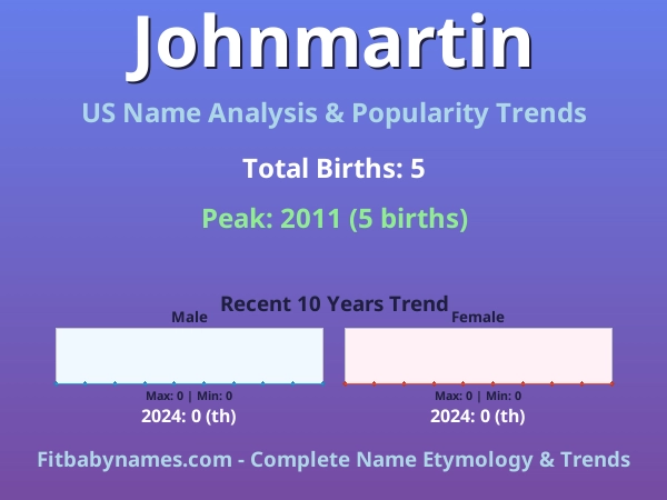 Infographic: Johnmartin name meaning, origin, and popularity trends in the United States (US baby name analysis chart)