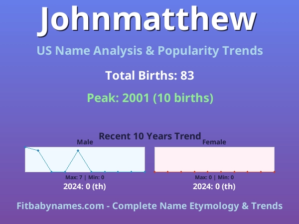 Infographic: Johnmatthew name meaning, origin, and popularity trends in the United States (US baby name analysis chart)