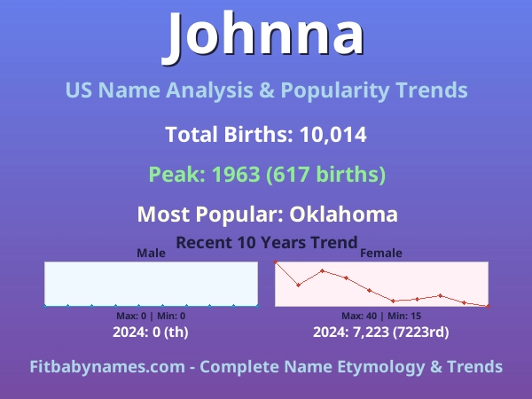 Infographic: Johnna name meaning, origin, and popularity trends in the United States (US baby name analysis chart)