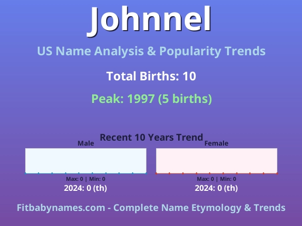 Infographic: Johnnel name meaning, origin, and popularity trends in the United States (US baby name analysis chart)