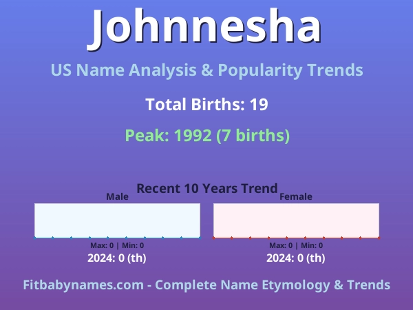 Infographic: Johnnesha name meaning, origin, and popularity trends in the United States (US baby name analysis chart)
