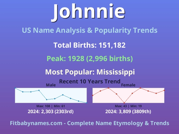 Infographic: Johnnie name meaning, origin, and popularity trends in the United States (US baby name analysis chart)
