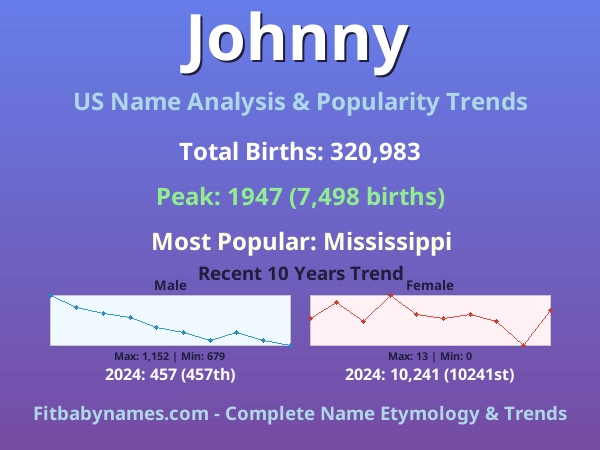 Infographic: Johnny name meaning, origin, and popularity trends in the United States (US baby name analysis chart)