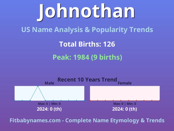 Infographic: Johnothan name meaning, origin, and popularity trends in the United States (US baby name analysis chart)