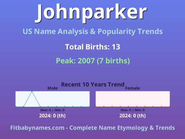Infographic: Johnparker name meaning, origin, and popularity trends in the United States (US baby name analysis chart)