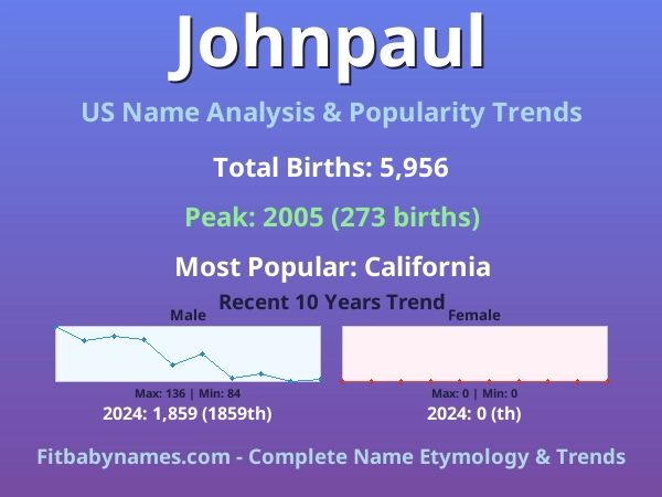 Infographic: Johnpaul name meaning, origin, and popularity trends in the United States (US baby name analysis chart)