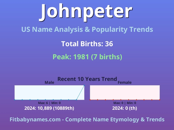 Infographic: Johnpeter name meaning, origin, and popularity trends in the United States (US baby name analysis chart)