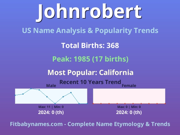 Infographic: Johnrobert name meaning, origin, and popularity trends in the United States (US baby name analysis chart)