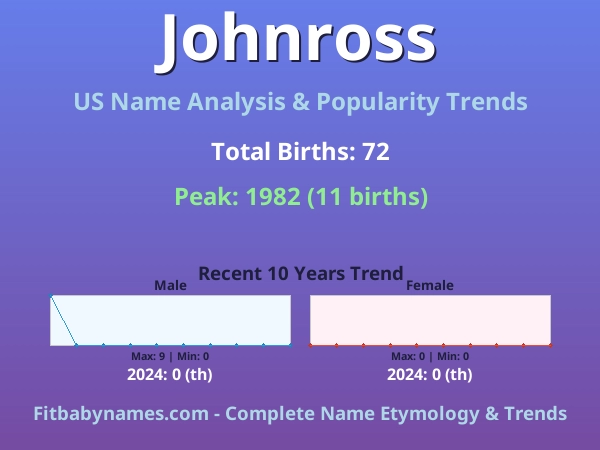 Infographic: Johnross name meaning, origin, and popularity trends in the United States (US baby name analysis chart)