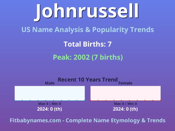 Infographic: Johnrussell name meaning, origin, and popularity trends in the United States (US baby name analysis chart)