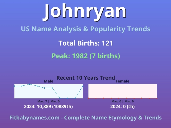Infographic: Johnryan name meaning, origin, and popularity trends in the United States (US baby name analysis chart)