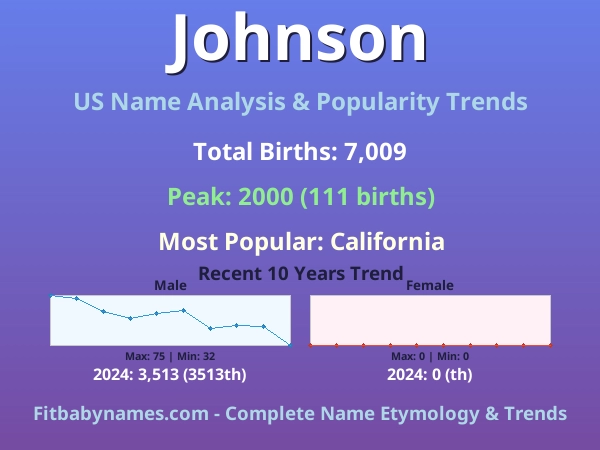 Infographic: Johnson name meaning, origin, and popularity trends in the United States (US baby name analysis chart)