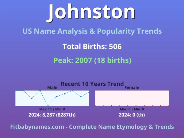 Infographic: Johnston name meaning, origin, and popularity trends in the United States (US baby name analysis chart)
