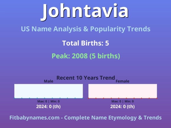 Infographic: Johntavia name meaning, origin, and popularity trends in the United States (US baby name analysis chart)