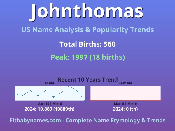 Infographic: Johnthomas name meaning, origin, and popularity trends in the United States (US baby name analysis chart)