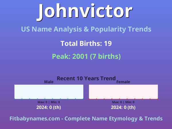 Infographic: Johnvictor name meaning, origin, and popularity trends in the United States (US baby name analysis chart)