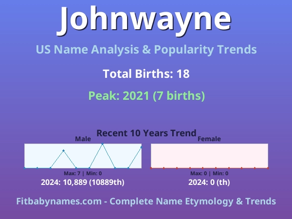 Infographic: Johnwayne name meaning, origin, and popularity trends in the United States (US baby name analysis chart)