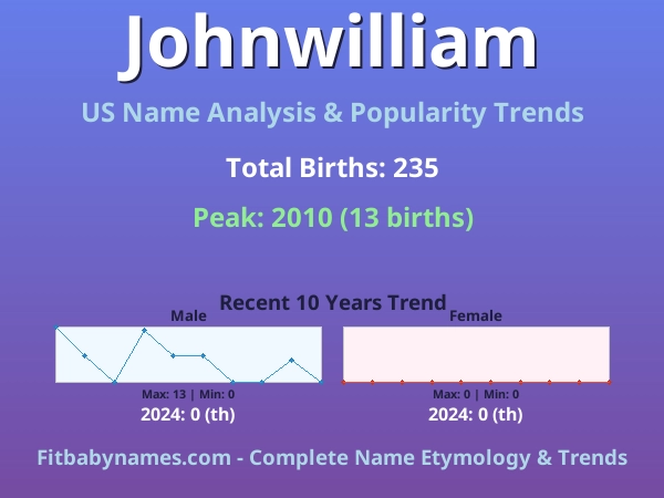 Infographic: Johnwilliam name meaning, origin, and popularity trends in the United States (US baby name analysis chart)