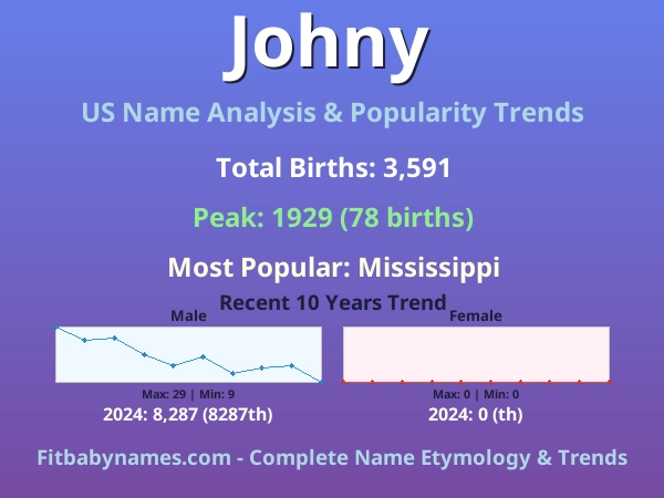 Infographic: Johny name meaning, origin, and popularity trends in the United States (US baby name analysis chart)