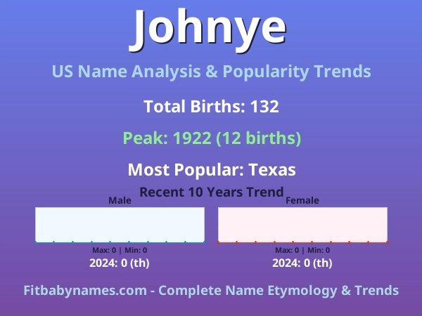 Infographic: Johnye name meaning, origin, and popularity trends in the United States (US baby name analysis chart)