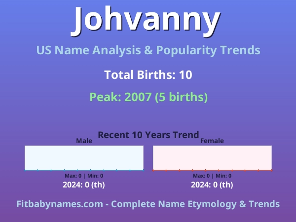 Infographic: Johvanny name meaning, origin, and popularity trends in the United States (US baby name analysis chart)