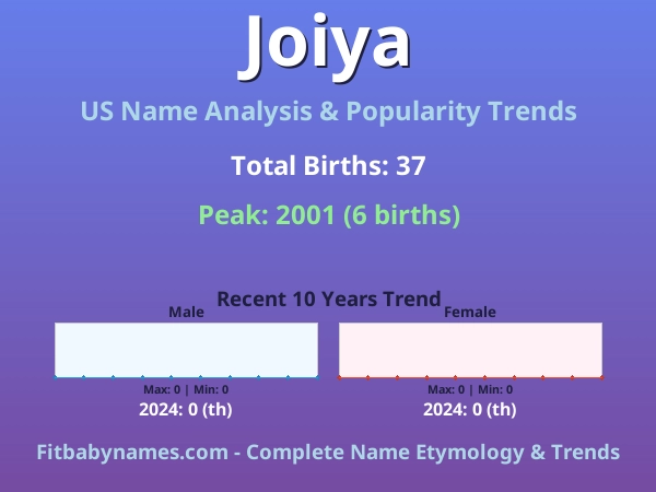 Infographic: Joiya name meaning, origin, and popularity trends in the United States (US baby name analysis chart)