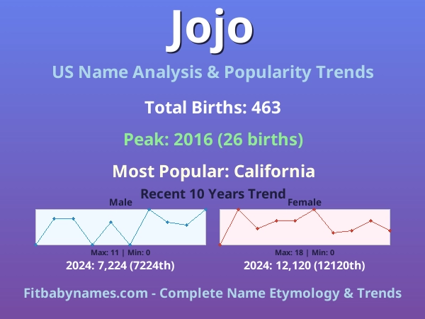 Infographic: Jojo name meaning, origin, and popularity trends in the United States (US baby name analysis chart)