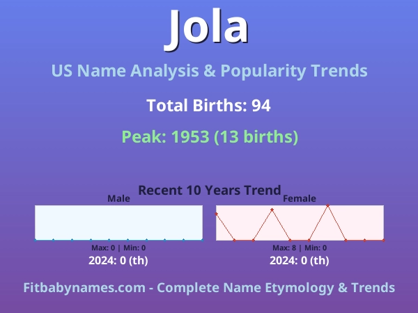 Infographic: Jola name meaning, origin, and popularity trends in the United States (US baby name analysis chart)