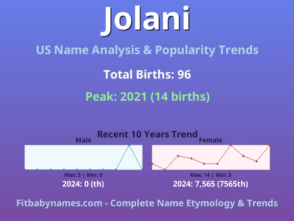 Infographic: Jolani name meaning, origin, and popularity trends in the United States (US baby name analysis chart)
