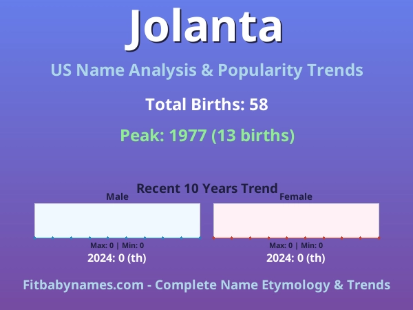 Infographic: Jolanta name meaning, origin, and popularity trends in the United States (US baby name analysis chart)