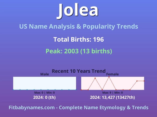 Infographic: Jolea name meaning, origin, and popularity trends in the United States (US baby name analysis chart)