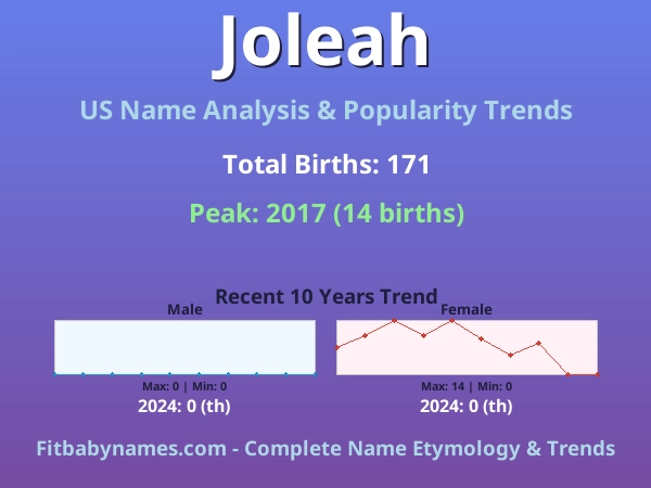 Infographic: Joleah name meaning, origin, and popularity trends in the United States (US baby name analysis chart)
