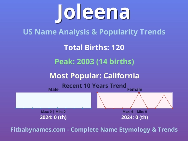 Infographic: Joleena name meaning, origin, and popularity trends in the United States (US baby name analysis chart)