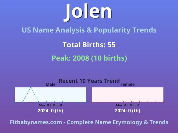 Infographic: Jolen name meaning, origin, and popularity trends in the United States (US baby name analysis chart)