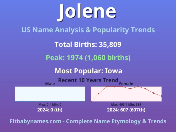 Infographic: Jolene name meaning, origin, and popularity trends in the United States (US baby name analysis chart)