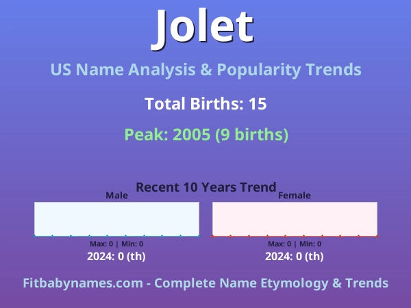 Infographic: Jolet name meaning, origin, and popularity trends in the United States (US baby name analysis chart)