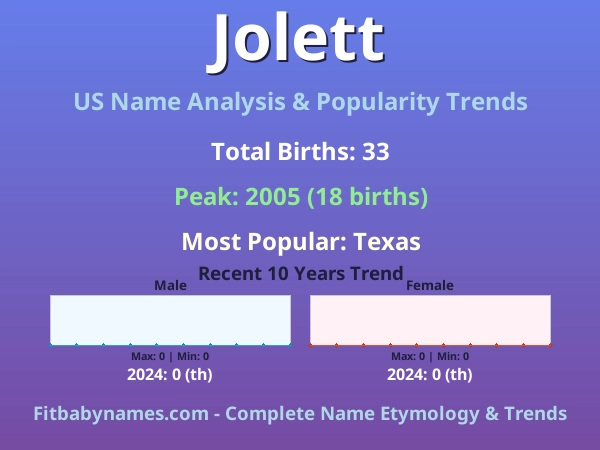 Infographic: Jolett name meaning, origin, and popularity trends in the United States (US baby name analysis chart)