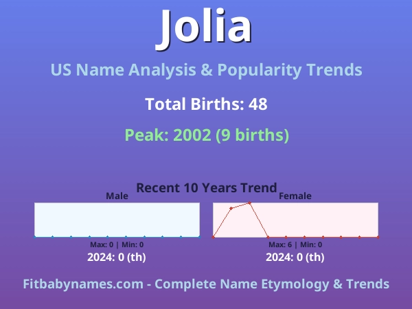 Infographic: Jolia name meaning, origin, and popularity trends in the United States (US baby name analysis chart)