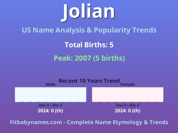 Infographic: Jolian name meaning, origin, and popularity trends in the United States (US baby name analysis chart)