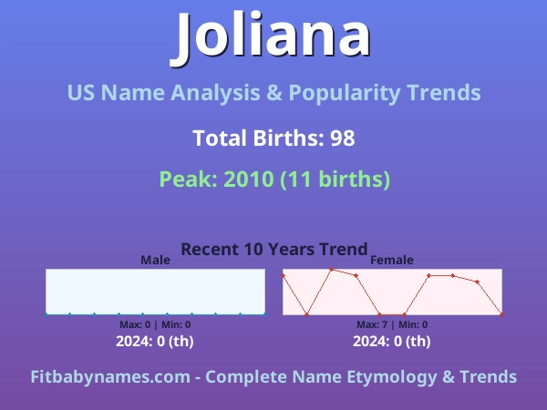 Infographic: Joliana name meaning, origin, and popularity trends in the United States (US baby name analysis chart)