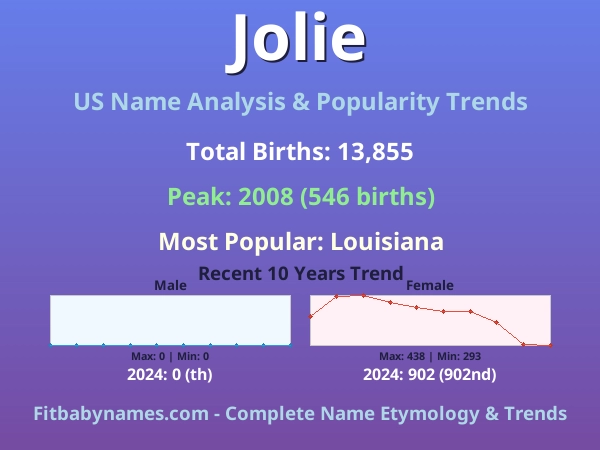 Infographic: Jolie name meaning, origin, and popularity trends in the United States (US baby name analysis chart)
