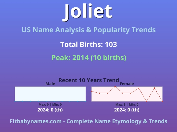 Infographic: Joliet name meaning, origin, and popularity trends in the United States (US baby name analysis chart)