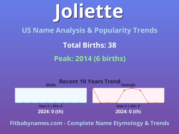 Infographic: Joliette name meaning, origin, and popularity trends in the United States (US baby name analysis chart)