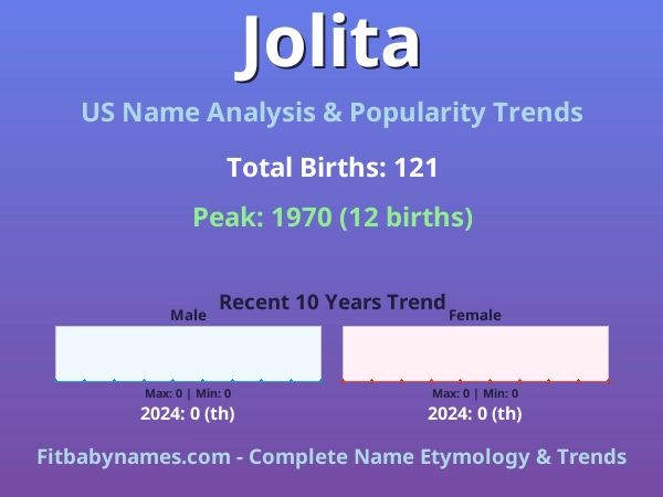 Infographic: Jolita name meaning, origin, and popularity trends in the United States (US baby name analysis chart)
