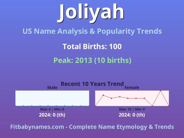 Infographic: Joliyah name meaning, origin, and popularity trends in the United States (US baby name analysis chart)