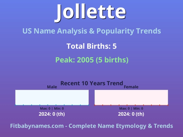 Infographic: Jollette name meaning, origin, and popularity trends in the United States (US baby name analysis chart)