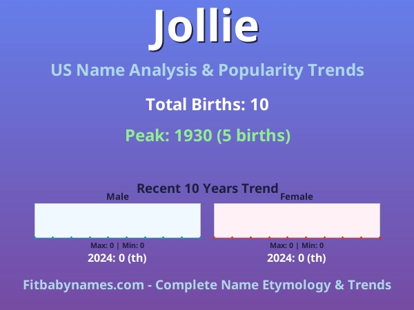Infographic: Jollie name meaning, origin, and popularity trends in the United States (US baby name analysis chart)