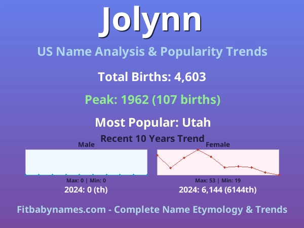 Infographic: Jolynn name meaning, origin, and popularity trends in the United States (US baby name analysis chart)