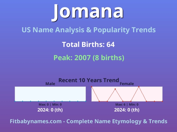 Infographic: Jomana name meaning, origin, and popularity trends in the United States (US baby name analysis chart)
