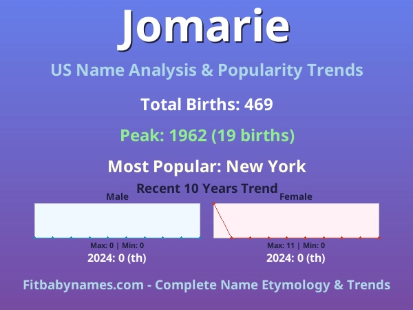 Infographic: Jomarie name meaning, origin, and popularity trends in the United States (US baby name analysis chart)